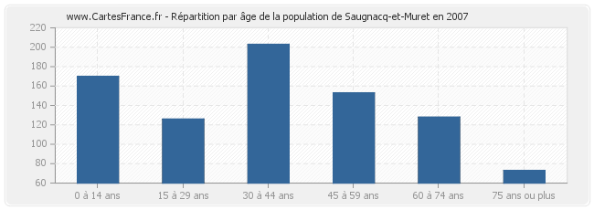 Répartition par âge de la population de Saugnacq-et-Muret en 2007