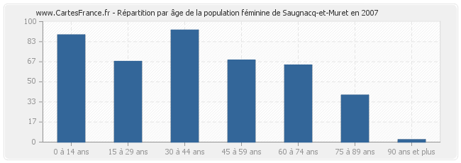Répartition par âge de la population féminine de Saugnacq-et-Muret en 2007