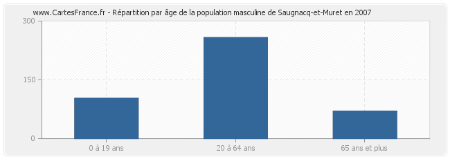 Répartition par âge de la population masculine de Saugnacq-et-Muret en 2007