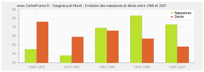 Saugnacq-et-Muret : Evolution des naissances et décès entre 1968 et 2007