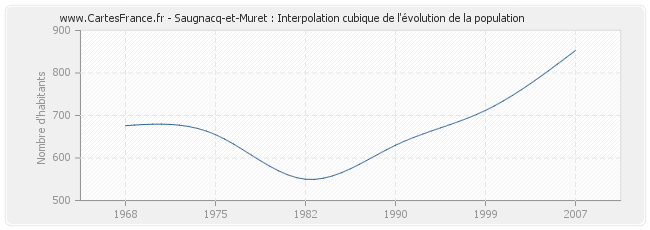 Saugnacq-et-Muret : Interpolation cubique de l'évolution de la population
