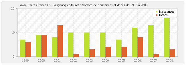 Saugnacq-et-Muret : Nombre de naissances et décès de 1999 à 2008