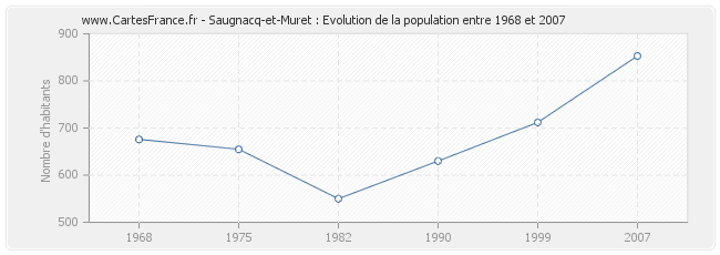 Population Saugnacq-et-Muret