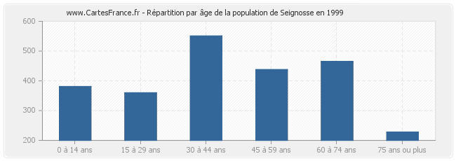 Répartition par âge de la population de Seignosse en 1999