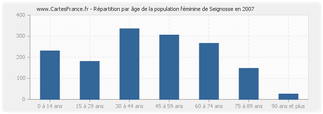 Répartition par âge de la population féminine de Seignosse en 2007