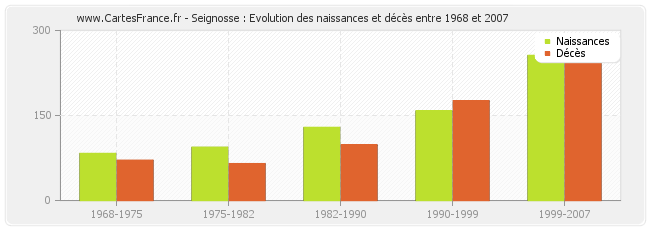 Seignosse : Evolution des naissances et décès entre 1968 et 2007