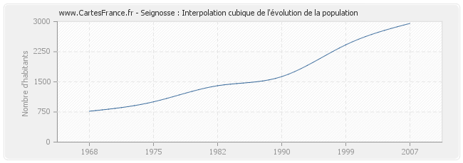 Seignosse : Interpolation cubique de l'évolution de la population