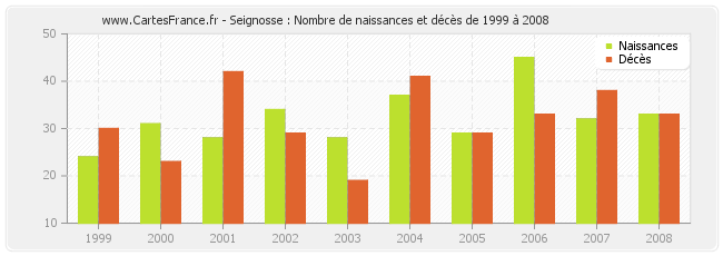 Seignosse : Nombre de naissances et décès de 1999 à 2008