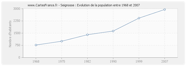 Population Seignosse