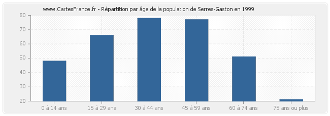 Répartition par âge de la population de Serres-Gaston en 1999