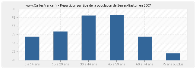 Répartition par âge de la population de Serres-Gaston en 2007
