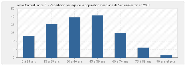Répartition par âge de la population masculine de Serres-Gaston en 2007