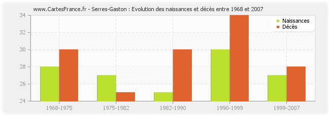 Serres-Gaston : Evolution des naissances et décès entre 1968 et 2007