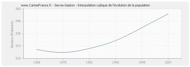 Serres-Gaston : Interpolation cubique de l'évolution de la population