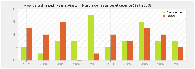 Serres-Gaston : Nombre de naissances et décès de 1999 à 2008