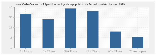 Répartition par âge de la population de Serreslous-et-Arribans en 1999