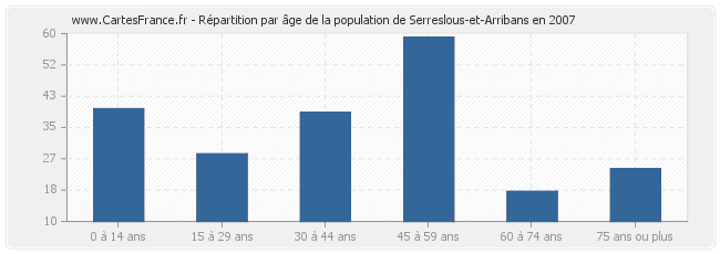 Répartition par âge de la population de Serreslous-et-Arribans en 2007