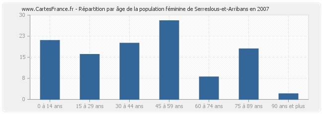 Répartition par âge de la population féminine de Serreslous-et-Arribans en 2007