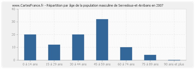 Répartition par âge de la population masculine de Serreslous-et-Arribans en 2007