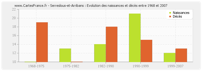 Serreslous-et-Arribans : Evolution des naissances et décès entre 1968 et 2007