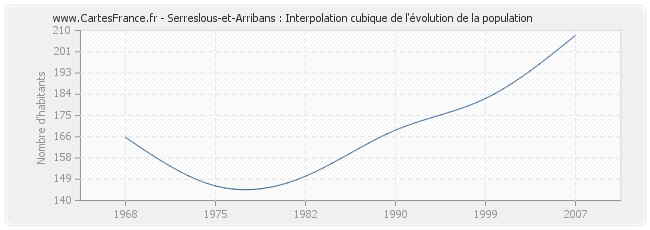 Serreslous-et-Arribans : Interpolation cubique de l'évolution de la population