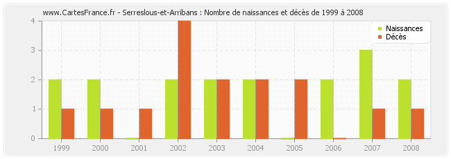 Serreslous-et-Arribans : Nombre de naissances et décès de 1999 à 2008