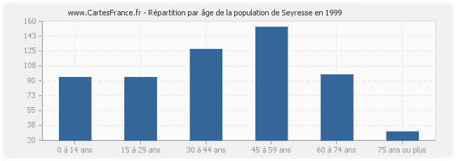 Répartition par âge de la population de Seyresse en 1999