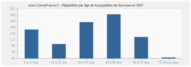 Répartition par âge de la population de Seyresse en 2007