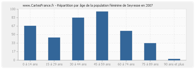 Répartition par âge de la population féminine de Seyresse en 2007