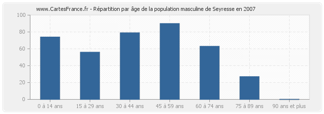 Répartition par âge de la population masculine de Seyresse en 2007