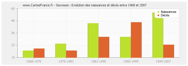 Seyresse : Evolution des naissances et décès entre 1968 et 2007