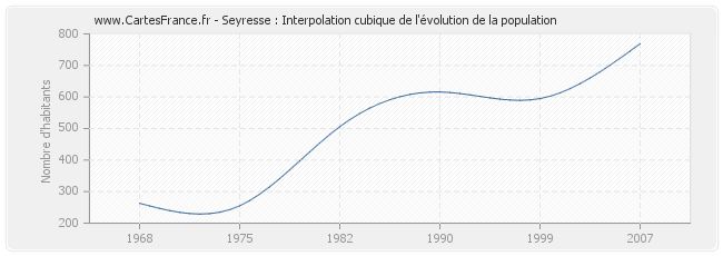 Seyresse : Interpolation cubique de l'évolution de la population