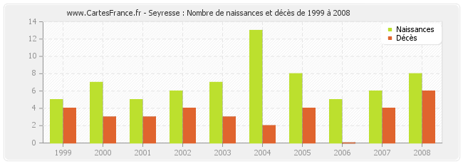 Seyresse : Nombre de naissances et décès de 1999 à 2008