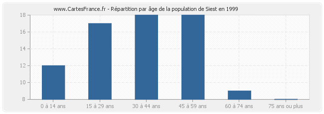 Répartition par âge de la population de Siest en 1999