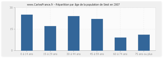 Répartition par âge de la population de Siest en 2007