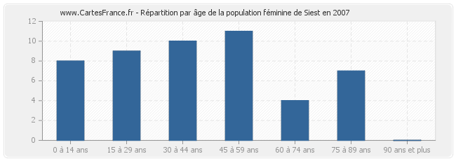 Répartition par âge de la population féminine de Siest en 2007