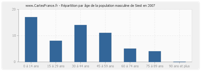 Répartition par âge de la population masculine de Siest en 2007
