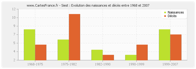 Siest : Evolution des naissances et décès entre 1968 et 2007