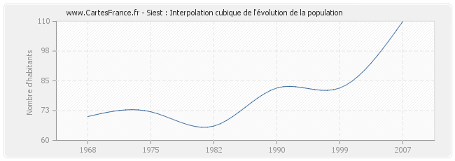 Siest : Interpolation cubique de l'évolution de la population