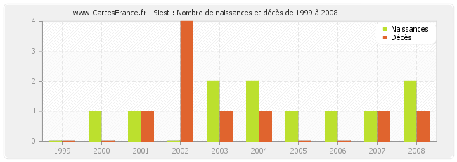 Siest : Nombre de naissances et décès de 1999 à 2008
