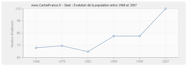 Population Siest