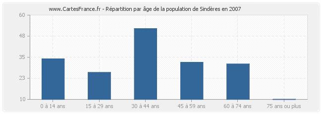 Répartition par âge de la population de Sindères en 2007
