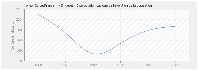 Sindères : Interpolation cubique de l'évolution de la population