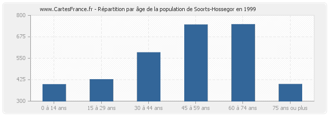 Répartition par âge de la population de Soorts-Hossegor en 1999