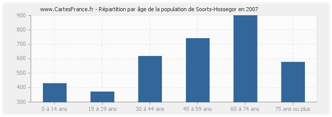 Répartition par âge de la population de Soorts-Hossegor en 2007
