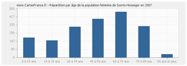 Répartition par âge de la population féminine de Soorts-Hossegor en 2007