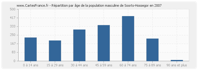 Répartition par âge de la population masculine de Soorts-Hossegor en 2007