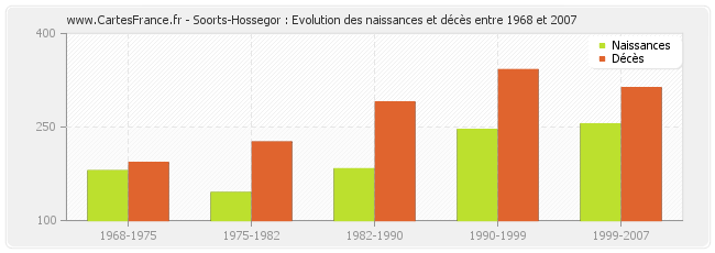 Soorts-Hossegor : Evolution des naissances et décès entre 1968 et 2007