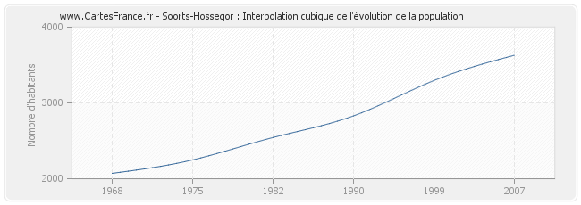 Soorts-Hossegor : Interpolation cubique de l'évolution de la population