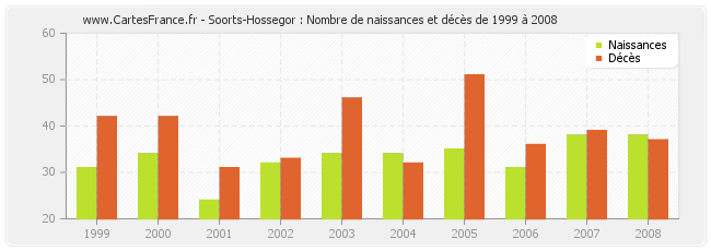 Soorts-Hossegor : Nombre de naissances et décès de 1999 à 2008